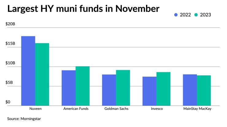 Top five largest high-yield municipal bond funds, per Morningstar.